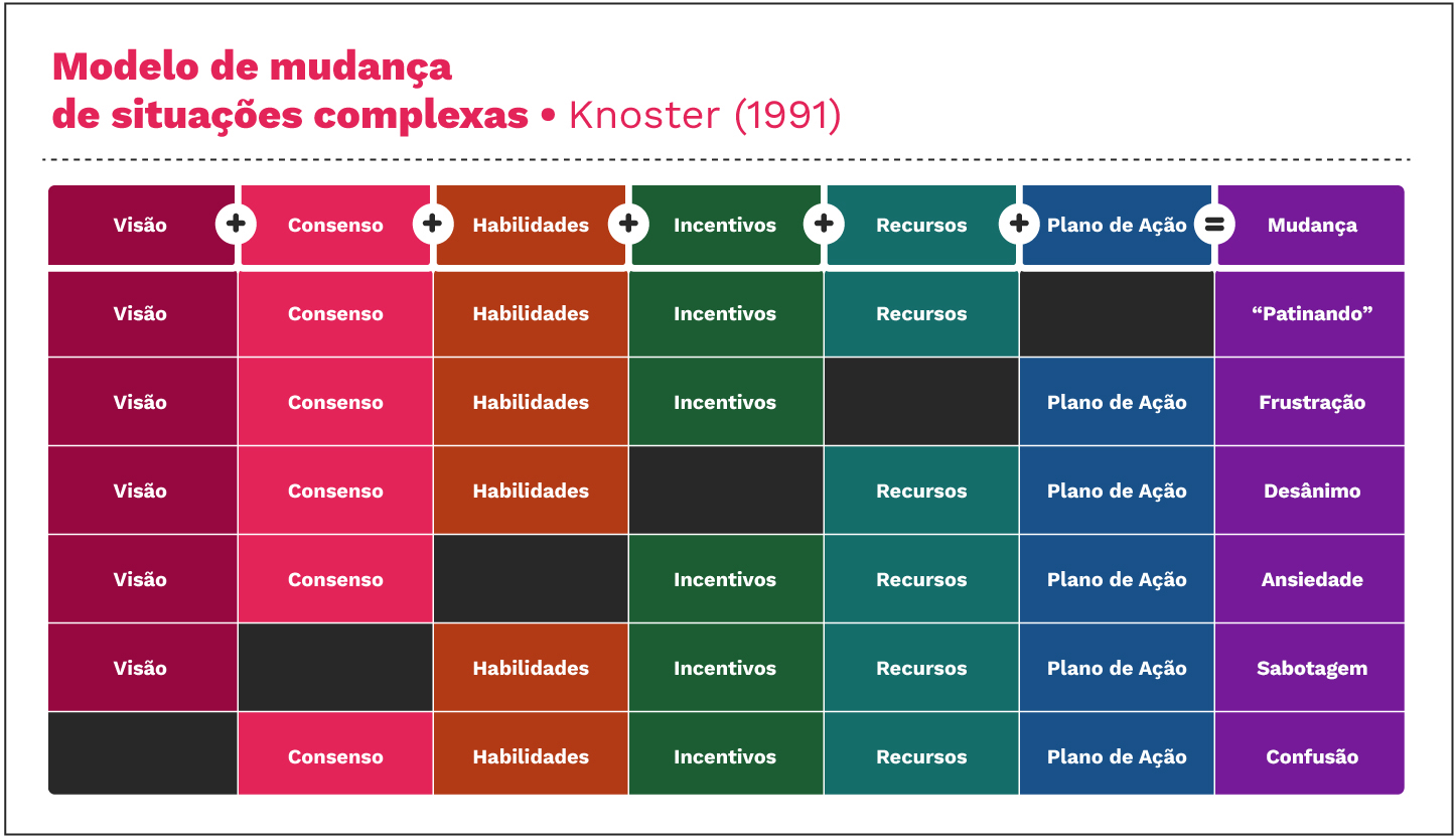 Tabela adaptada de Knoster, T (1991) apresenta&ccedil;&atilde;o na TASH Conference em Washington D.C