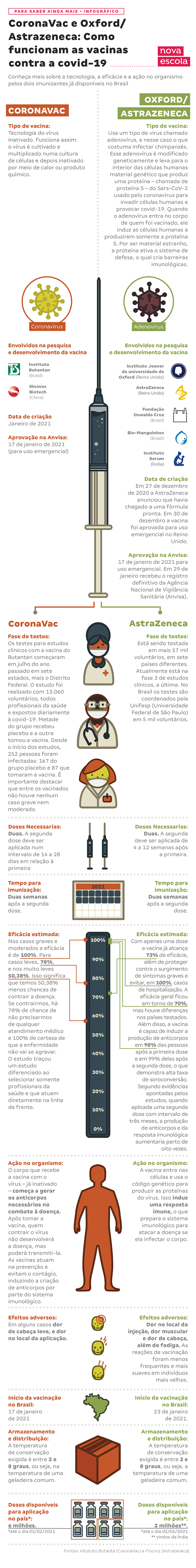 Infográfico sobre as vacinas liberadas pela anvisa, Brasil