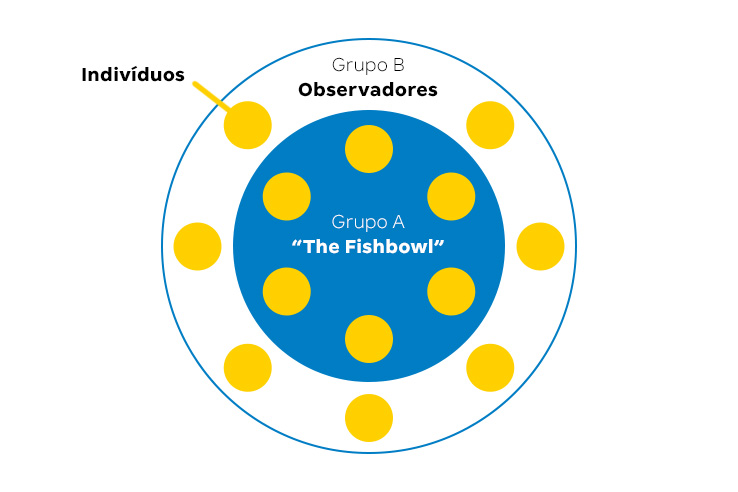 Primeira ilustra&ccedil;&atilde;o esquem&aacute;tica do formato Fishbowl de trabalho