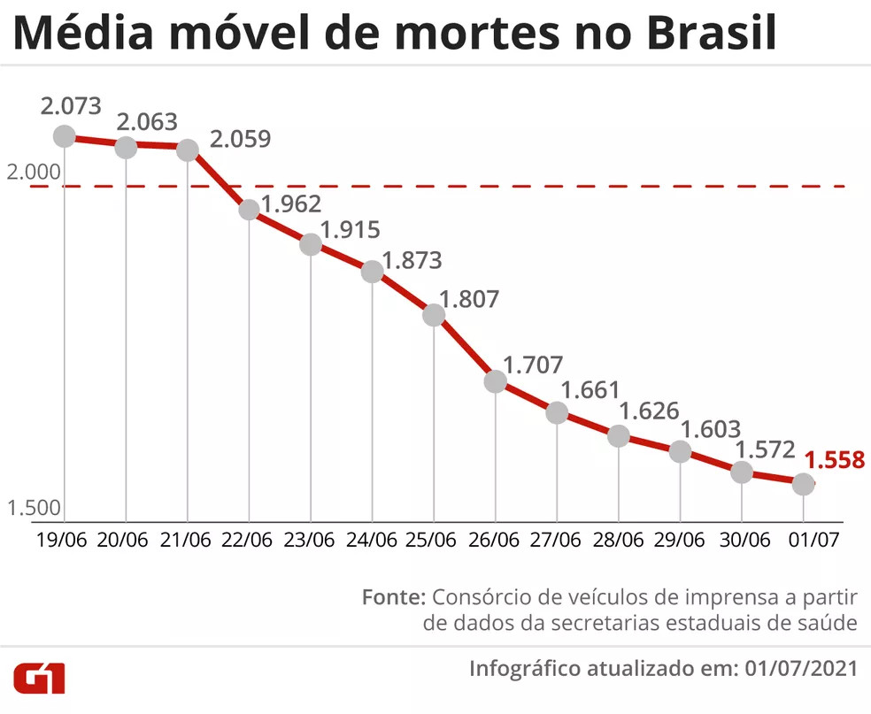 Cr&eacute;dito: G1, com dados do Cons&oacute;rcio de ve&iacute;culos de Imprensa
