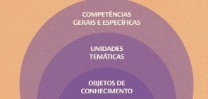 Infográfico sobre a BNCC