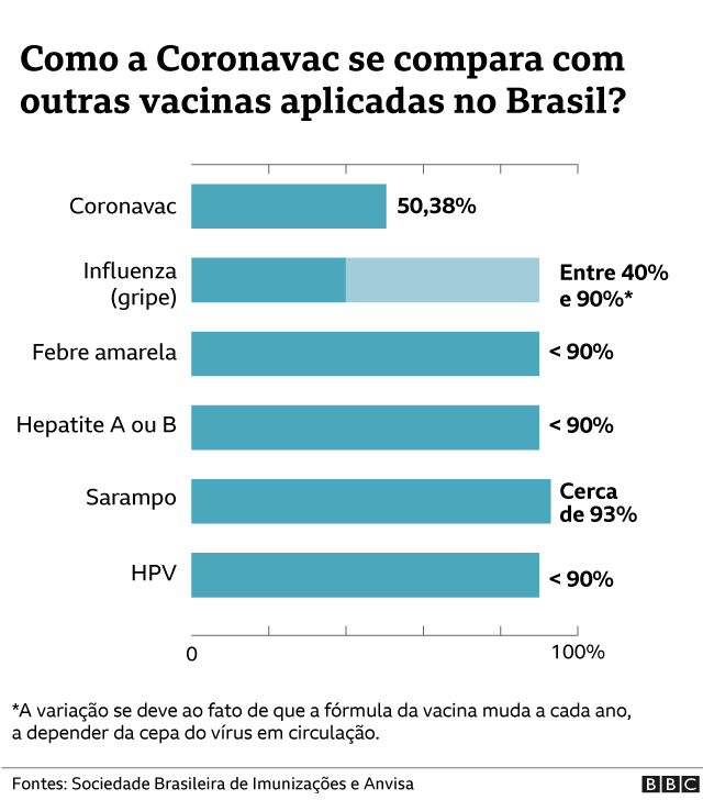 Cr&eacute;dito: BBC Brasil, com dados da Sociedade Brasileira de Imuniza&ccedil;&otilde;es e Anvisa