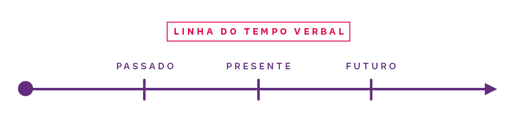 Gr&aacute;fico de linha do tempo verbal (passado, presente e futuro).