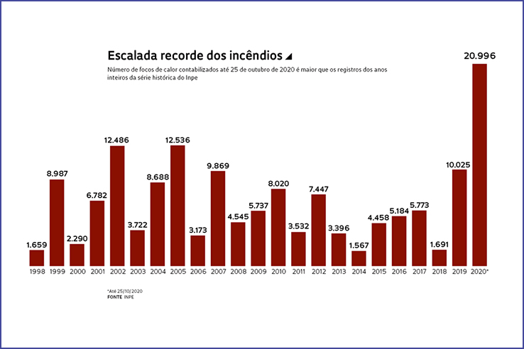 Gr&aacute;fico sobre recorde de inc&ecirc;ndio durante os anos.