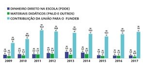 Infográfico de barras comparando o dinheiro que vai para a escola, o que vai para materiais didáticos e para o FUNDEB