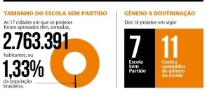 Infográfico com o número de projetos de lei em todo o país. Hoje são 147 projetos de lei, deles 108 são do Escola sem Partido e 39 contra conteúdos de gênero. Destes 103 estão em tramitação, 18 em vigor e 26 rejeitados