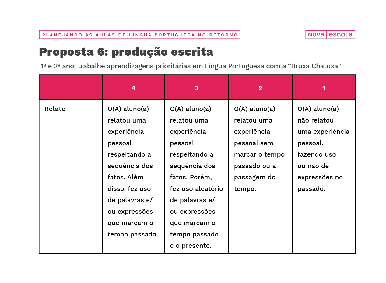 Modelo de relato de experiência para proposta 6: produção escrita.